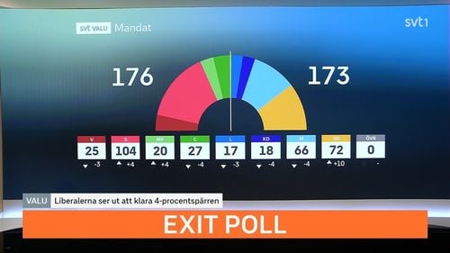 Alegeri Suedia: Stânga dată câștigătoare la limită – exit poll. Dreapta populistă trece de 20% și urcă pe locul 2 după Social Democrații conduși de prim ministra Magdalena Andersson