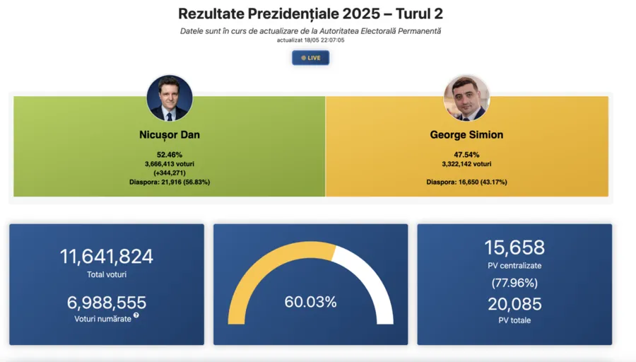 Rezultate alegeri prezidențiale 2025