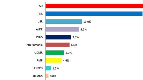 Sondaj INSCOP: PNL și PSD sunt aproape la egalitate în opțiunile de vot / Este în creștere numărul românilor care ar vota la europarlamentare