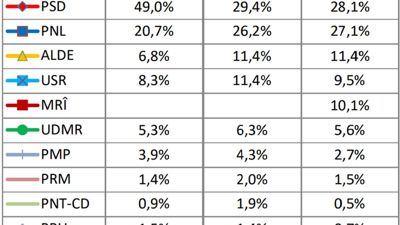 Sondaj IMAS: PSD, prăbușire spectaculoasă la sub 30% / Partidul lui Cioloş a depăşit USR / Orban îi suflă-n ceafă lui Dragnea