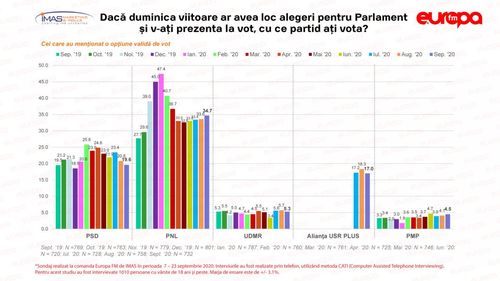 Barometrul Europa FM: PNL creşte la 34,7%, PSD scade la 19,6%. Scădere și pentru Alianța USR Plus, care ajunge la  17%, dar și pentru Pro România
