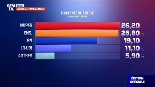 Alegeri parlamentare Franța: Alianța stângii în frunte înaintea coaliției centriste pro-prezidențiale după primul tur de scrutin – estimări bazate pe rezultate parțiale