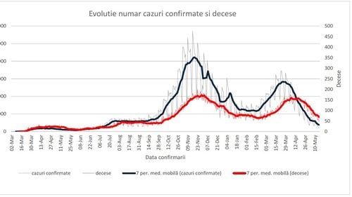 INSP: 32% dintre cazurile noi de COVID au fost înregistrate săptămâna trecută în București, Cluj, Prahova, Timiș și Argeș - grafice