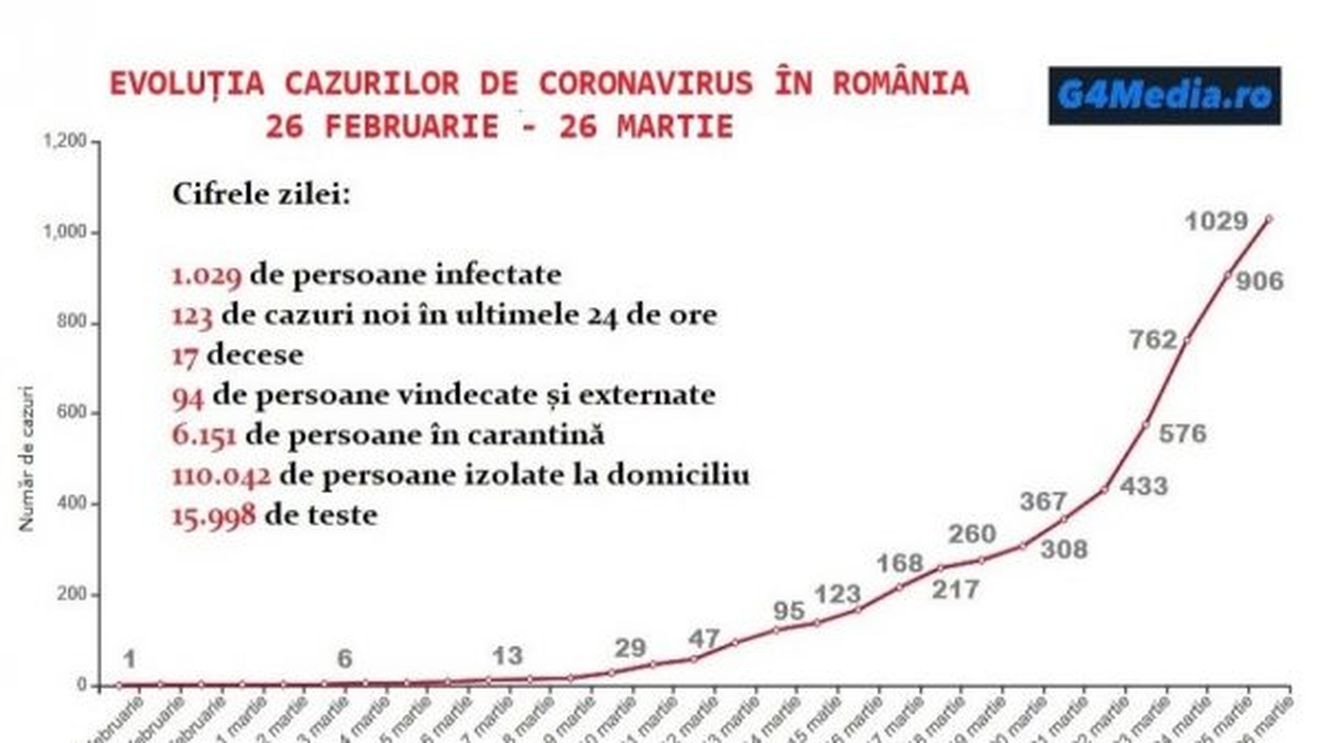 GRAFIC Evoluția numărului de cazuri de coronavirus în România, din 26 februarie până astăzi. Creștere accelerată în ultimele zile