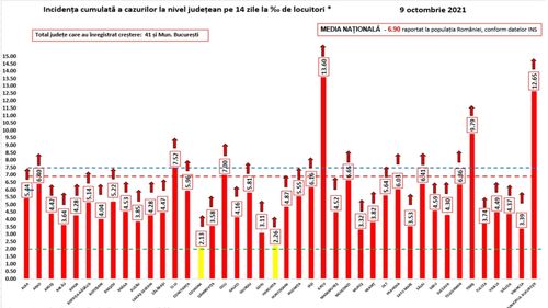 Incidența infecției cu Covid, pe localități: Ilfov - Bragadiru 17,76 la mia de locuitori; Teleorman-Videle 13,19; București 12,65; Timișoara 11,97; Craiova 10,42; Zalău 10,34; Cluj Napoca 9,58; Iași 8,55