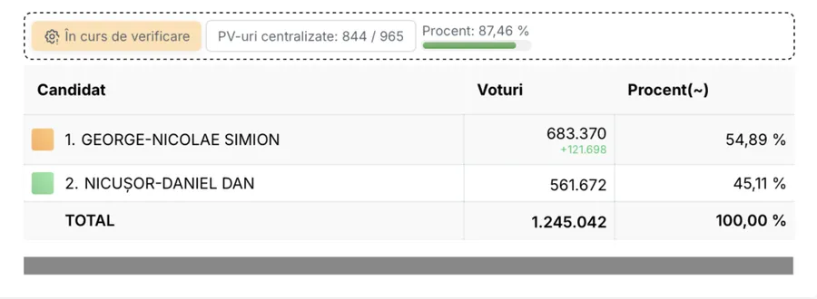 Rezultate vot diaspora prezidențiale 2025