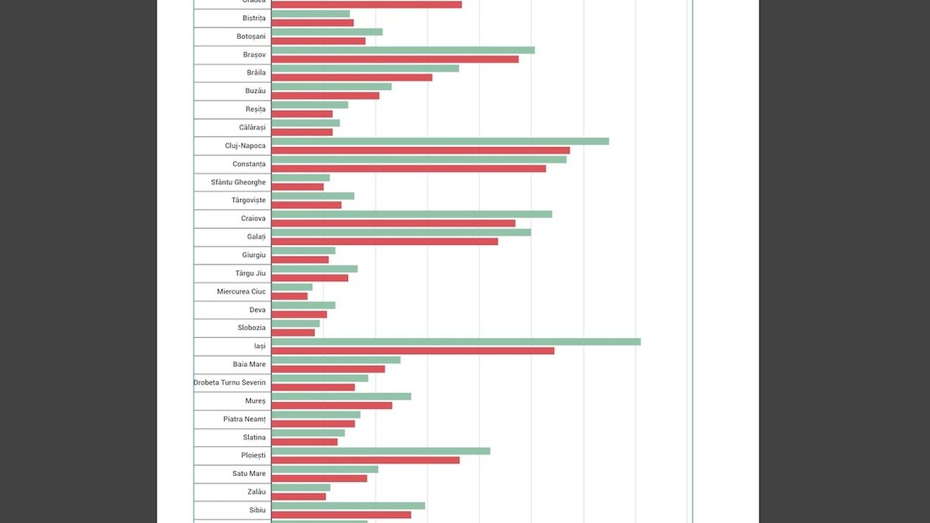 Recensământ: Municipiile Iași și Timișoara au pierdut împreună, în 11 ani, aproape 100 de mii de locuitori / Localitățile mici din jurul marilor orașe înregistrează creșteri importante / Doar 3 municipii reședință de județ au mai mulți locuitori: Alba Iulia, Bistrița și Vaslui