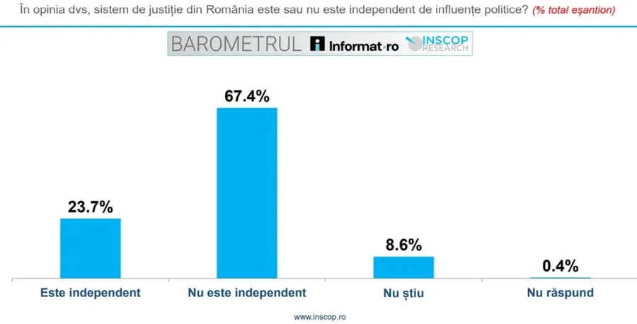 sondaj Inscop incredere justitie
