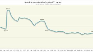Catastrofă demografică în România: Natalitatea a scăzut cu 20% față de anul trecut. 2021 a fost cel mai slab din istorie - Gabriela Firea