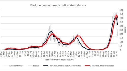 73.7% dintre infectări și 89.7% dintre decesele COVID de săptămâna trecută au fost la persoane nevaccinate, anunță INSP
