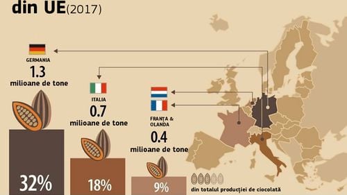 Germania, pe primul loc în Uniunea Europeană la producția de ciocolată / Statele membre produc într-un an ciocolată în valoare de peste 18 miliarde euro