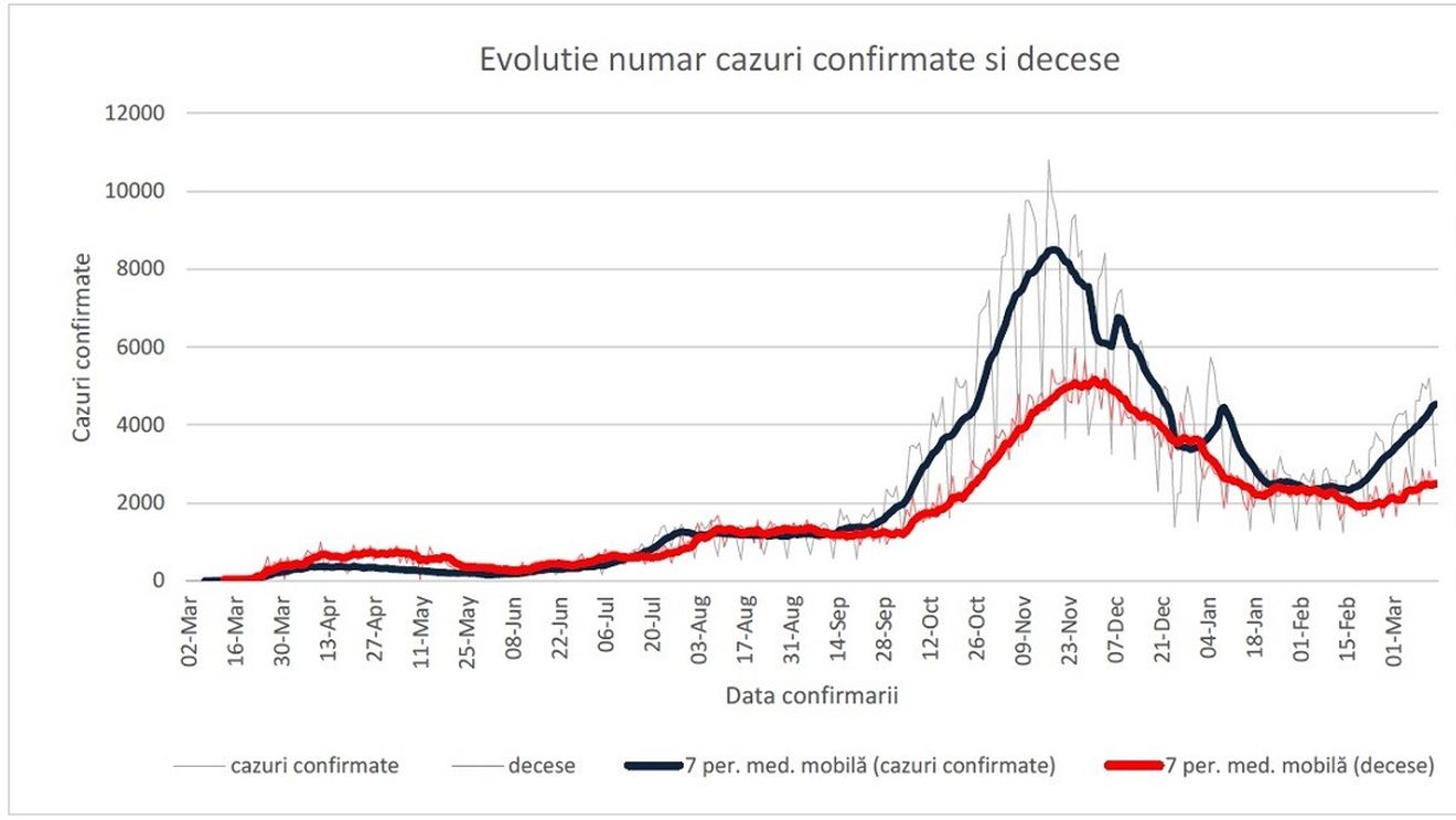 GRAFICE Săptămâna trecută au fost făcute cele mai multe teste pentru COVID de la începutul pandemiei. Rata de pozitivare a ajuns la circa 15% - raport INSP