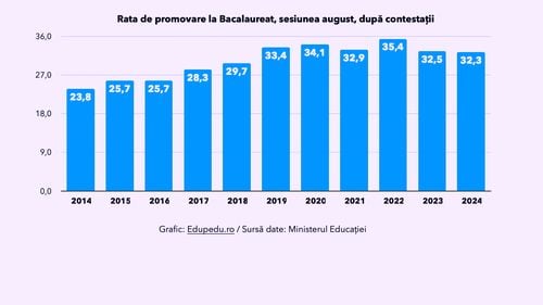 Rata finală de promovare de 32,3% la examenul de Bacalaureat 2024 – Toamnă. Este cea mai mică rată din ultimii 6 ani