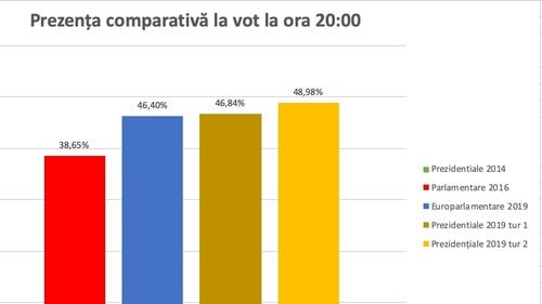 ULTIMA ORĂ Aproape nouă milioane de români au votat în țară până la ora 20.00
