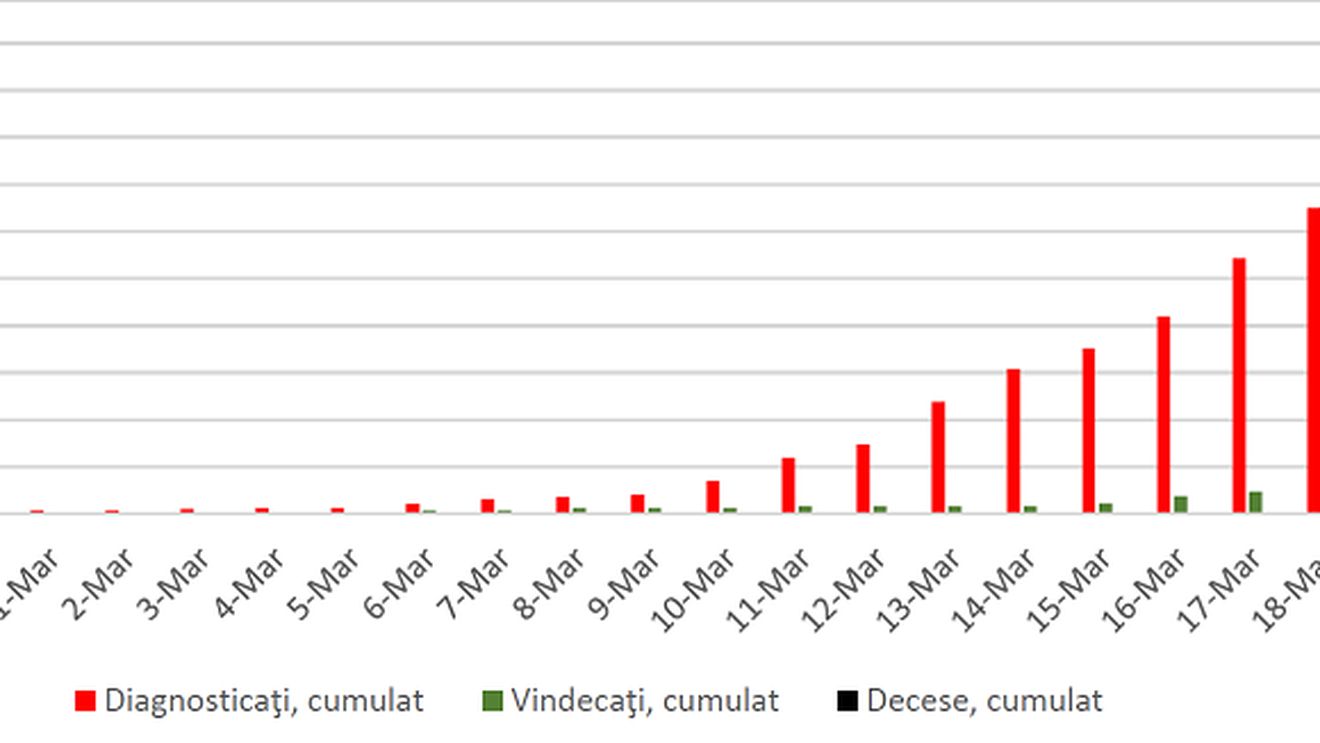 GRAFICE Vârsta medie a românilor cu coronavirus este 41 de ani / Șase copii sub 9 ani sunt infectați și o persoană de peste 80 de ani / Cei cu vârste între 30 și 49 de ani sunt cei mai afectați