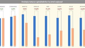 STUDIU Prăbușire dramatică a spitalizărilor la nivel național pentru bolnavii cronici din România, de la declanșarea pandemiei COVID-19. Numărul acestora a scăzut aproape la jumătate față de anul trecut