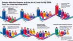 Scădere rapidă a deficitului bugetar al României / După doi ani și jumătate în care a înregistrat cel mai mare deficit din UE, România a ajuns în primul trimestru din 2026 aproape de media europeană, la egalitate cu Germania