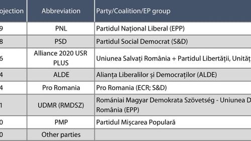 Sondaj al Parlamentului European: PNL conduce cursa la europarlamentare cu 25,2%, urmat de PSD cu 21,5% și Alianța USR PLUS cu 17,7%.