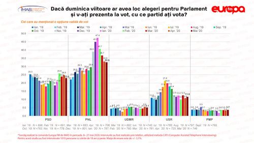 Sondaj IMAS: PSD a scăzut mai mult decât PNL în opțiunile de vot în luna mai. Cresc USR și Pro România. ALDE și PMP, sub pragul electoral