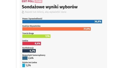 Alegeri Polonia: Partidul Lege și Justiție (PiS) pe primul loc, dar fără majoritate/ Opoziția ar putea fi majoritară în Seim, Camera inferioară a Parlamentului