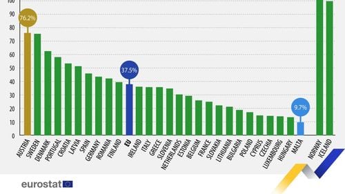 Energia solară, sursa regenerabilă cu cea mai rapidă creștere în UE, arată un studiu Eurostat/ Energiile eoliană și hidroelectrică reprezintă 75% din totalul energiei generate de sursele alternative