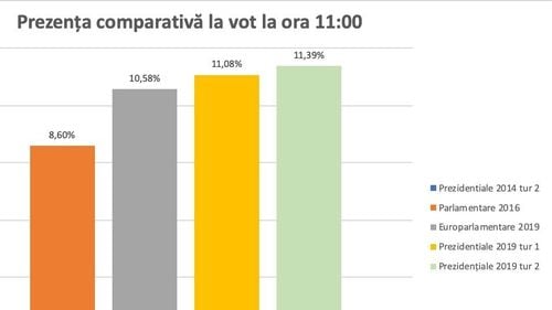 BREAKING Prezența la vot în turul doi la ora 11.00 o depășește în premieră pe cea de la turul 1: a ajuns la 11,39%