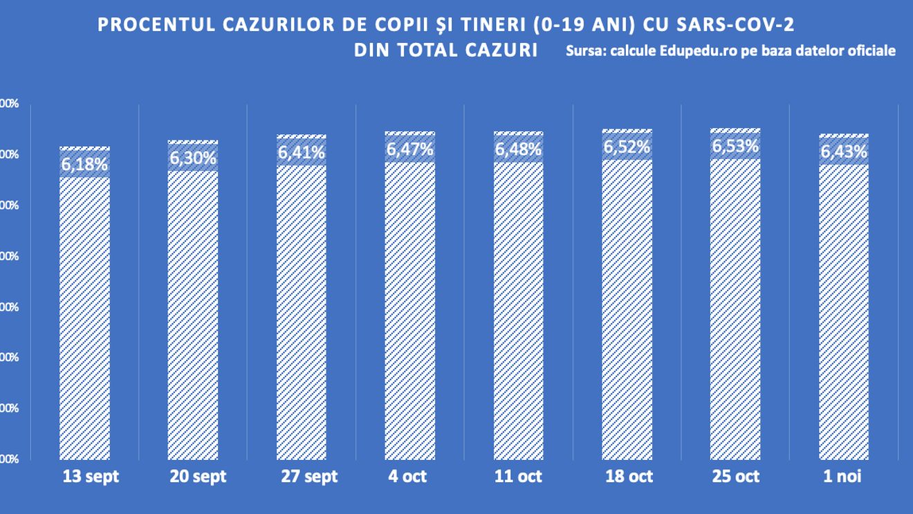 GRAFICE Procentul copiilor și tinerilor cu Sars-CoV-2 în total cazuri scade pentru prima dată în ultimele 8 săptămâni