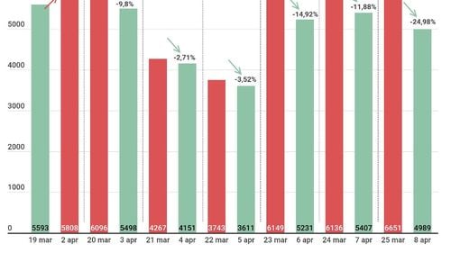 GRAFICE Scădere ușoară a îmbolnăvirilor noi de COVID-19 în ultima săptămână. Numărul pacienților în stare gravă și cel al persoanelor decedate crește în continuare