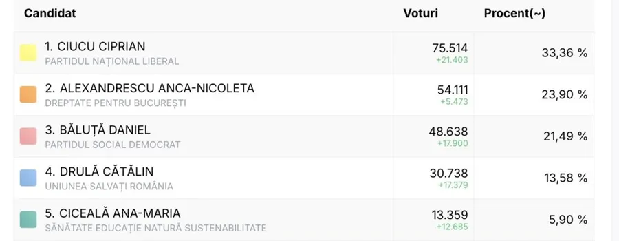 Rezultate alegeri Primăria București