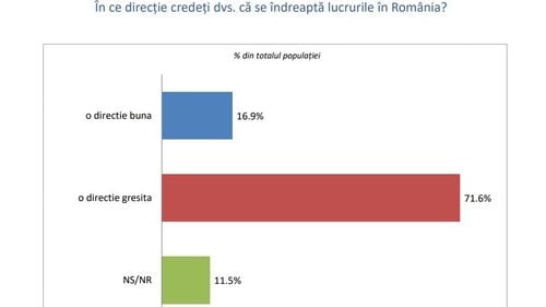 Sondaj INSCOP: Peste 70% dintre români cred că România se îndreaptă într-o direcție greșită, mai mulți decât în noiembrie anul trecut