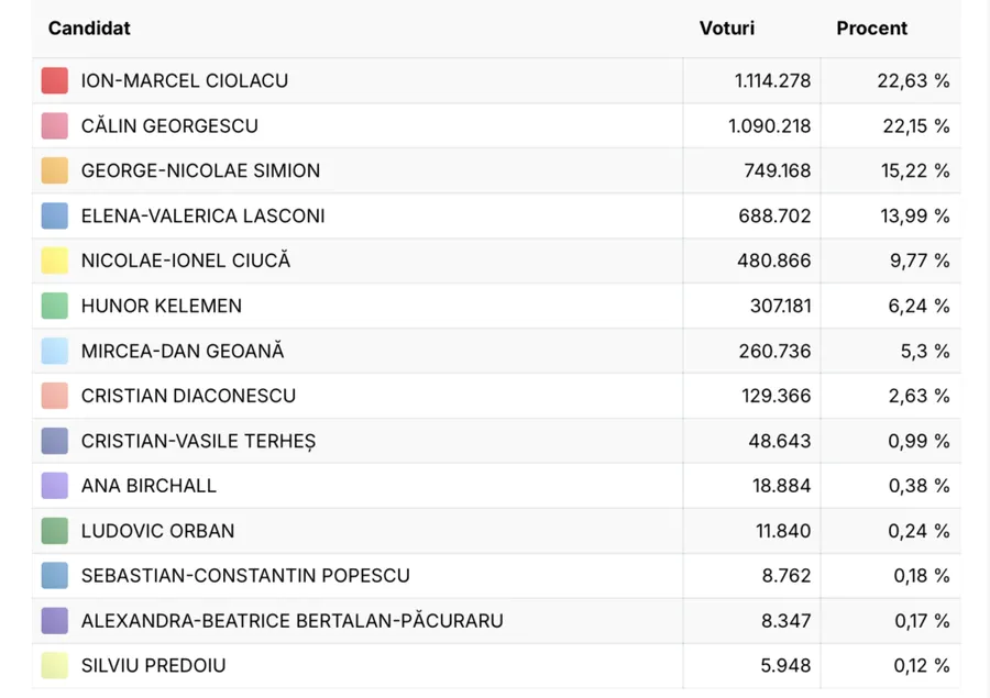 Rezultate vot prezidențiale
