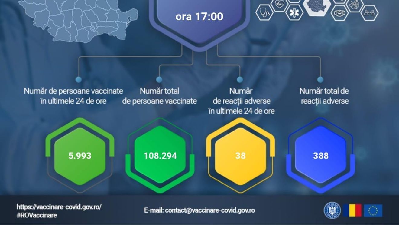 Peste o sută de mii de români au fost vaccinați până acum împotriva coronavirusului. 388 de persoane au înregistrat reacții adverse