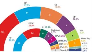 Exit Poll ora 21:00 Spania: Socialiștii câștigă alegerile/ Partidul Popular se clasează pe locul doi
