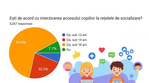 Rezultate sondaj G4Media: Mai mult de 92% dintre cei peste 5000 de cititori care au răspuns susțin interzicerea accesului minorilor la rețelele de socializare / Aproape două treimi, de acord cu interdicția până la vârsta de 16 ani