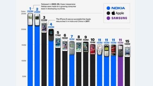 Topul celor mai bine vândute 15 telefoane mobile din toate timpurile / Pe primele 3 poziții sunt două telefoane Nokia și un Iphone / Nokia 1100 s-a vândut în 250 de milioane de exemplare
