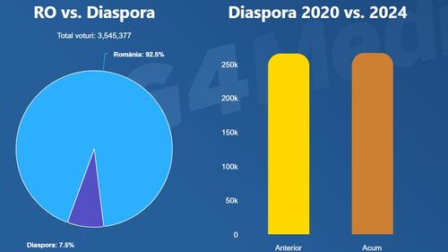 Prezența la alegerile parlamentare în diaspora a depășit prezența totală în străinătate la scrutinul din 2020