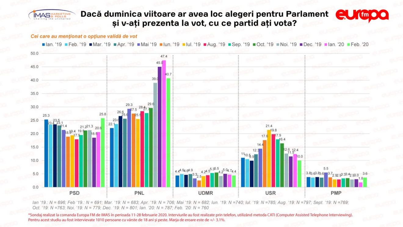 BAROMETRUL EUROPA FM: PNL scade în sondaj, la 40,7%. PSD trece, pentru prima dată, de 25% / USR - 10%, PLUS - 3,5%