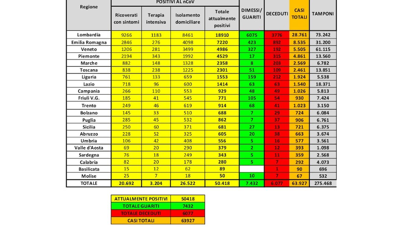 Noi cifre din Italia: 601 morți în ultimele 24 de ore, în scădere cu aproape 10% față de ieri/ A fost a doua zi consecutivă în care s-a înregistrat o ameliorare ușoară a situației