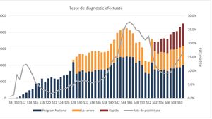 GRAFICE Numărul de teste pentru COVID a crescut și săptămâna trecută, dar și rata de pozitivare. Peste 20% din infectările depistate au fost din București - raport INSP