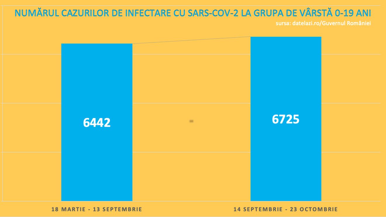 Numărul cazurilor de infectare la copii și tineri cu vârsta 0-19 ani înregistrate în ultimele 40 de zile, de la începutul școlii până acum, l-a depășit pe cel înregistrat de la începutul pandemiei până la 14 septembrie