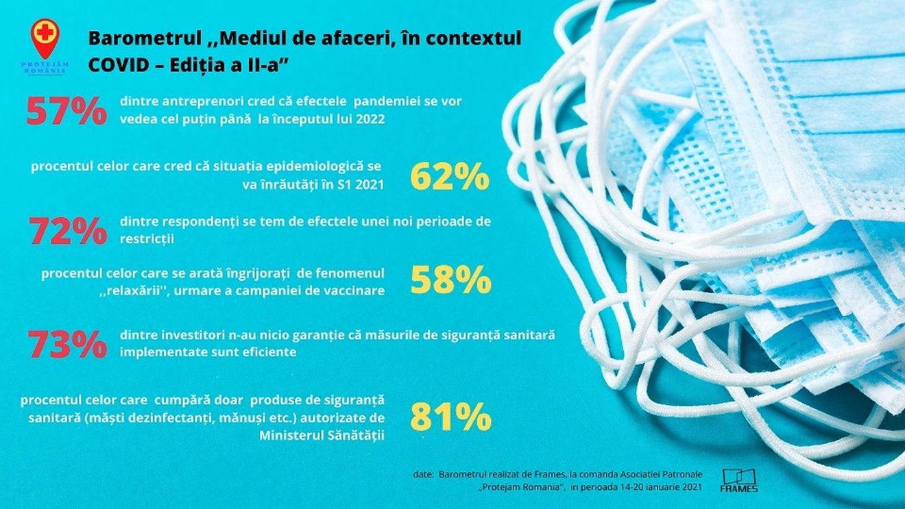 SONDAJ Frames: Al treilea val COVID? 7 din 10 antreprenori se tem de o nouă închidere a activității / 57% cred că efectele pandemiei se vor vedea cel puțin până la începutul lui 2022