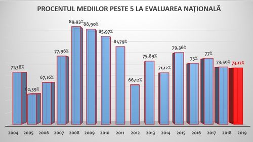 Ministerul Educației: 73,12% dintre absolvenții de clasa a VIII-a prezenți la Evaluarea Națională au luat note peste 5. Cel mai mic procent din ultimii 5 ani