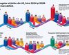 Scădere rapidă a deficitului bugetar al României / După doi ani și jumătate în care a înregistrat cel mai mare deficit din UE, România a ajuns în primul trimestru din 2026 aproape de media europeană, la egalitate cu Germania
