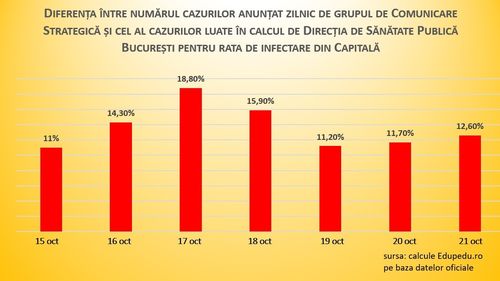 GRAFICE Diferențe zilnice de până la 1.400 de cazuri, între numărul de “pozitivați” de la DSP București, pe baza căruia se calculează rata de infectare, și cel anunțat de Grupul de Comunicare Strategică