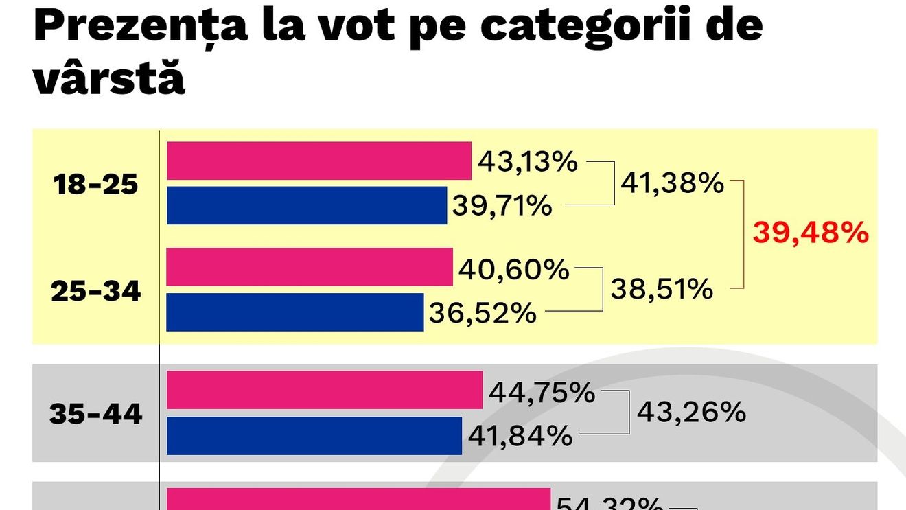 Consiliul Tineretului “condamnă discursul public” de blamare a tinerilor pentru lipsa de la vot, dar prezintă cauzele prezenței “puțin mai scăzute” a acestora