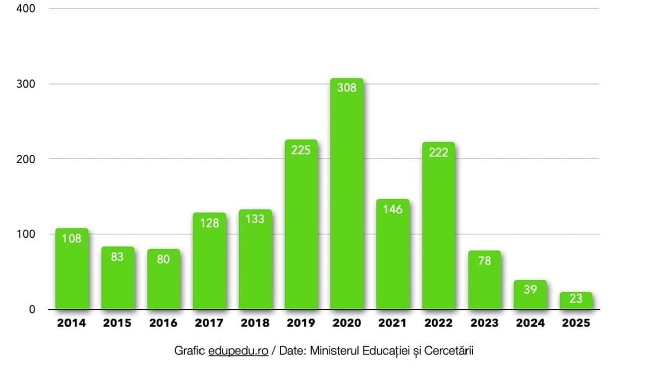 Rezultate BAC 2025. Harta mediilor de 10 arată cel mai mic număr de medii maxime din cel puțin ultimul deceniu - Edupedu
