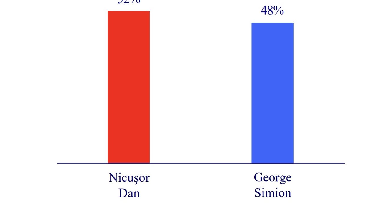 Sondaj IRSOP: Nicușor Dan - 52%, George Simion – 48% / Tandemul Nicușor Dan – președinte, Ilie Bolojan – premier, preferat de 51% dintre respondenți