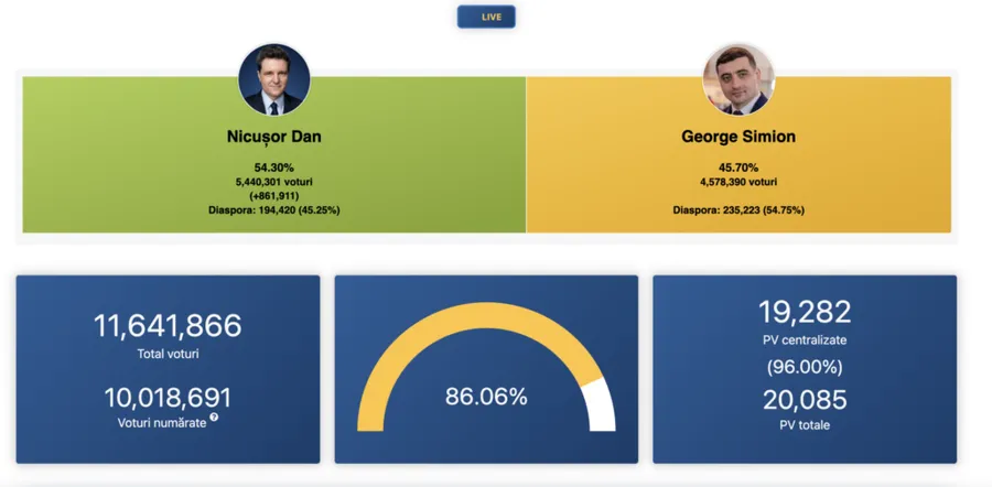 Rezultate alegeri prezidențiale turul 2, numărătoare voturi