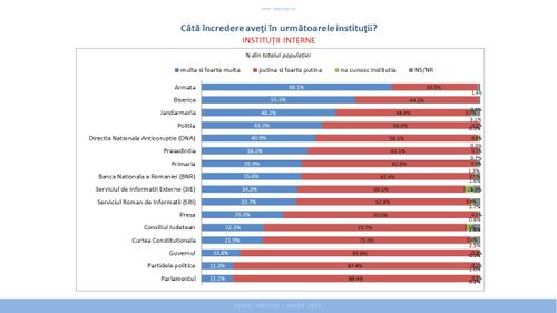 Sondaj INSCOP: Topul încrederii în instituții interne și internaționale. Armata, Biserica și Jandarmeria pe primele locuri/ NATO și Parlamentul European la capitolul instutiții externe