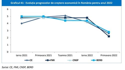 Grafic. Cum au scăzut prognozele de creștere economică a României, realizate de marile instituții financiare
